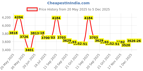amazon.in fiber mall SFP 10G SR Compatible with Cisco Meraki MA-SFP-10GB-SR 10GBASE-SR SFP+ 850nm 300m MMF DOM Transceiver Module Price History Graph from 20 May 2025 to 5 Dec 2025