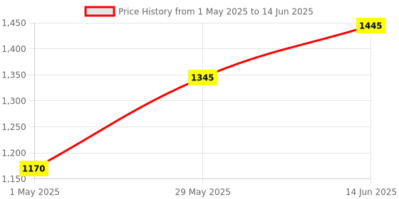 amazon.in Fiber Mesh with Glass Coated for Water proofing 1 Meter Width x 50 Meter Length roll with 45 GSM Thickness Price History Graph from 1 May 2025 to 14 Jun 2025