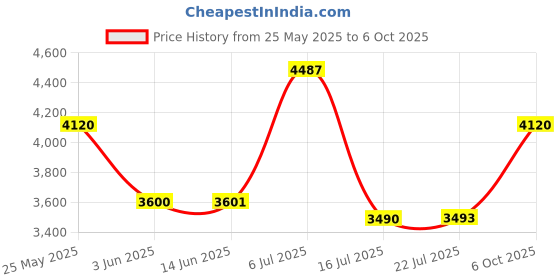 amazon.in Fiber Optic Cable Tester Checker 5mw 650nm Pen-Type Fiber Optical Test Pen Visual Fault Locator for 2.5 FC/SC/ST Universial Connector Price History Graph from 25 May 2025 to 6 Oct 2025