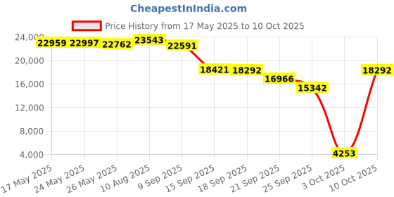 amazon.in dpofirs Fiber Optic Tester, Handheld Optical Power Meter, Cable Tester, Fiber Optic Test Tool Kit Network Scanner Splitter Port Checker Detection Equipment dpofirs Price History Graph from 17 May 2025 to 10 Oct 2025