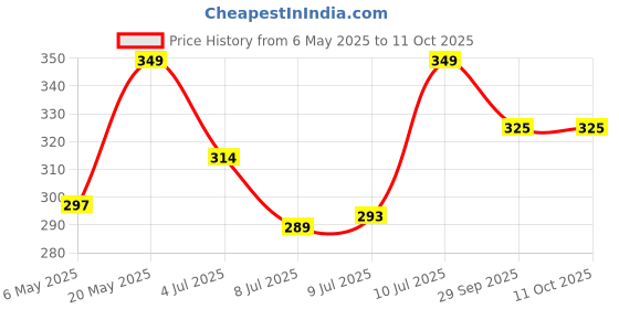 amazon.in wakewell Fiber Pillows, Pack/Set of 2 Microfibre Pillow- 61 X 41Cm, Premium Fibre Soft White Pillow, 3 Months Warranty wakewell Price History Graph from 6 May 2025 to 10 Oct 2025