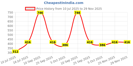 amazon.in Fiber Powder 100 Grams Price History Graph from 10 Jul 2025 to 29 Nov 2025