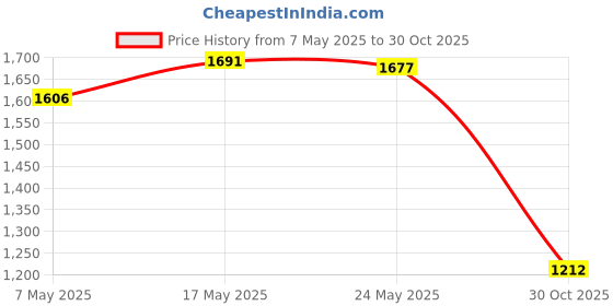 amazon.in Fiber Rice Paper Home Drawing 50 Pieces for Children Beginners Gift Wrapping 17cmx34cm Price History Graph from 7 May 2025 to 30 Oct 2025