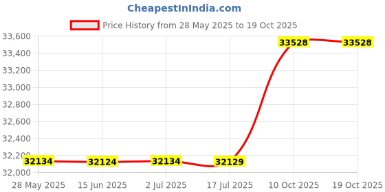 amazon.in Fiber Rush 6/32 Kraft Brown Large 1100' Spool Price History Graph from 28 May 2025 to 17 Oct 2025