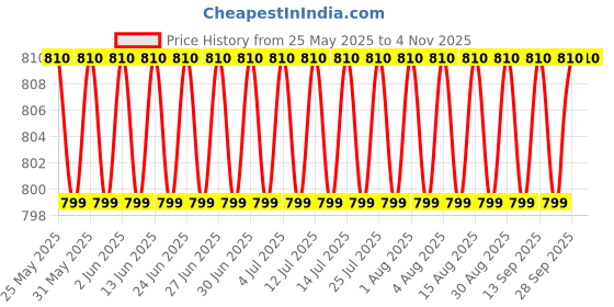 amazon.in acuraglobe Fiber Supplement - 100% Natural Water Soluble Boost Digestive Health Plant based fiber Effective Prebiotic for Optimal Gut Function 200g acuraglobe Price History Graph from 25 May 2025 to 4 Nov 2025