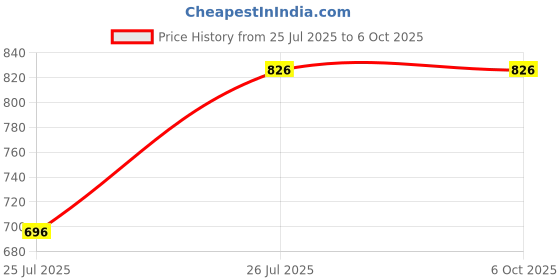 amazon.in Fiber Visual Fault Locator 20mW 20KM, VFL Fiber Optic Cable Tester Meter, Red Light Pen Tester Adapt LC/FC/SC/ST Interface, Fiber Network Cable Test Kit Fiber Light Source Testers(Aluminum) Price History Graph from 25 Jul 2025 to 6 Oct 2025