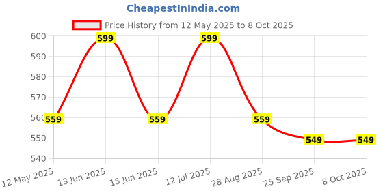 amazon.in FIBERA Compact Front Basket ONLY Compatible with ATHER 450X (Black) fibera Price History Graph from 12 May 2025 to 8 Oct 2025