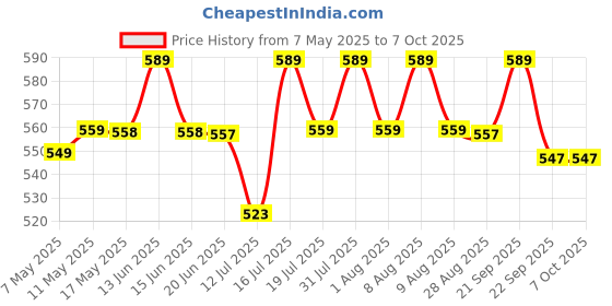 amazon.in FIBERA Compact Front Basket ONLY Compatible with TVS iQUBE (Black) fibera Price History Graph from 7 May 2025 to 7 Oct 2025