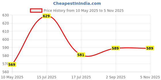amazon.in FIBERA Front Basket ONLY Compatible with Suzuki Access 125 BS4/BS6 (Sept 2016- Dec 2024) (Black) Price History Graph from 10 May 2025 to 5 Nov 2025