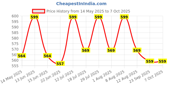 amazon.in FIBERA Smart Compact Front Basket ONLY Compatible with TVS Jupiter 125cc Black Durable Polyester 10L Capacity fibera Price History Graph from 14 May 2025 to 7 Oct 2025