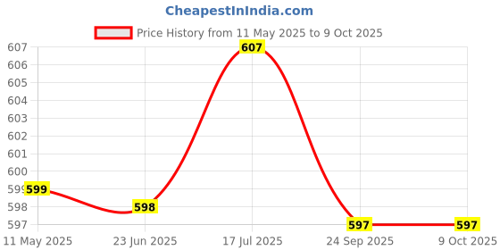 amazon.in FIBERA Smart Front Basket ONLY Compatible with Ather Rizta fibera Price History Graph from 11 May 2025 to 8 Oct 2025
