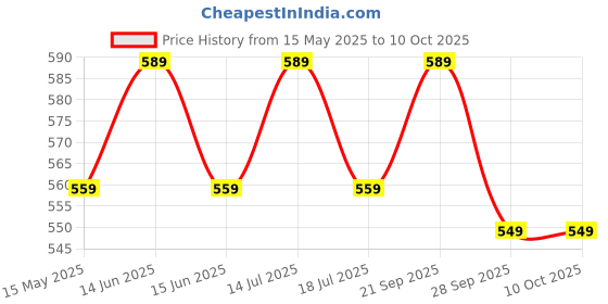 amazon.in fib-era FIBERA Smart Front Basket ONLY Compatible with Honda Activa 110cc 6G BS6 (FEB 2020 - Present) (Beige) Durable Polyester 12L Capacity, Mobile, Bottle & Essentials Holder fib-era Price History Graph from 15 May 2025 to 10 Oct 2025
