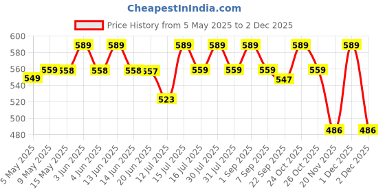 amazon.in FIBERA Smart Front Basket ONLY Compatible with Honda Activa 110cc 6G BS6 (FEB 2020- Present) (Black) Polyester (12L) Price History Graph from 5 May 2025 to 2 Dec 2025