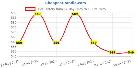 amazon.in fib-era FIBERA Smart Front Basket ONLY Compatible with Honda Activa 110cc 6G BS6 (FEB 2020- Present) (Red) Durable Polyester 12L Capacity, Mobile, Bottle & Essentials Holder fib-era Price History Graph from 17 May 2025 to 9 Oct 2025