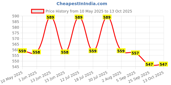 amazon.in FIBERA Smart Front Basket ONLY Compatible With Honda ACTIVA 125cc BS6 (Oct 2019- Present) (Beige) fibera Price History Graph from 10 May 2025 to 12 Oct 2025