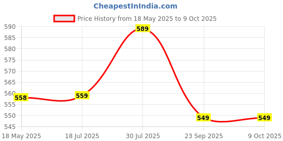 amazon.in FIBERA Smart Front Basket ONLY Compatible with Honda DIO 110cc BS6 (Feb 2020- Present) (Blue) fibera Price History Graph from 18 May 2025 to 8 Oct 2025