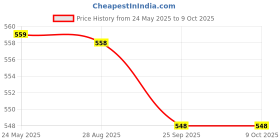 amazon.in FIBERA Smart Front Basket ONLY Compatible with Honda DIO BS3 & BS4 110cc (2012-2019) Price History Graph from 24 May 2025 to 8 Oct 2025