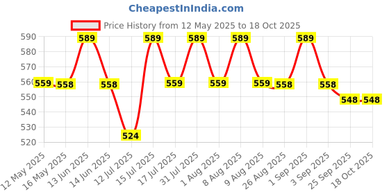 amazon.in FIBERA Smart Front Basket ONLY Compatible with Old Activa 3G/4G/5G 110cc (2010- Dec 2019) (Black) Price History Graph from 12 May 2025 to 18 Oct 2025