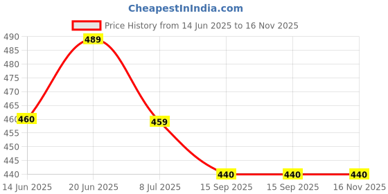amazon.in Fiberglass Cast Tape (12.5 cm X 3.6 m) Price History Graph from 14 Jun 2025 to 15 Nov 2025