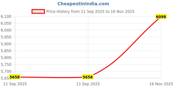 amazon.in Fiberglass Supply Depot Phenolic Micro Balloons Quart Price History Graph from 11 Sep 2025 to 16 Nov 2025