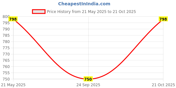 amazon.in fibregold FIBERGOLD Large Hemp Bag Pack Natural Himalayas Hemp | Travel Backpack, Festival Bag, Eco-Friendly iPad Backpack | Fair Trade & Handmade, Fashion Backpack fibregold Price History Graph from 21 May 2025 to 21 Oct 2025