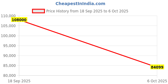 amazon.in FIBERSHOT Multi-Function C 8 Pro OTDR Tester – Fiber, CCTV & Network Testing with RJ45 TDR, Dual GbE, SFP, and PoE++ in a One-Handheld Device Price History Graph from 18 Sep 2025 to 6 Oct 2025