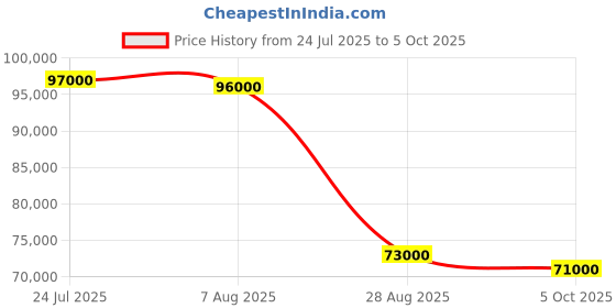amazon.in Fibershot Multi-Function C6 Pro OTDR Optical Fiber Tester– The Ultimate All-in-One Fiber & Surveillance Network Analyzer Price History Graph from 24 Jul 2025 to 5 Oct 2025
