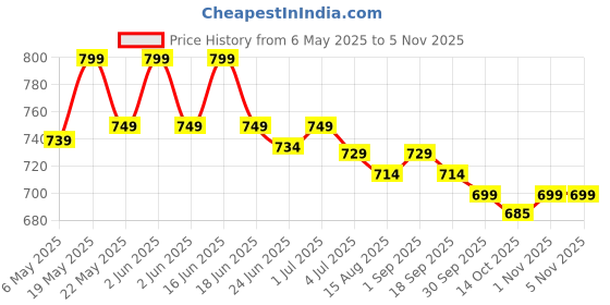 amazon.in chimique phytokem Fibre 365 Fiber Supplement Powder - 210g | 6 gm of Daily Fibre, Gut Health Supplement, Water Soluble Fiber for Bloating, Gas,Constipation & Acidity Relief, Psyllium Husk & Isabgol Powder Replacer chimique phytokem Price History Graph from 6 May 2025 to 2 Nov 2025