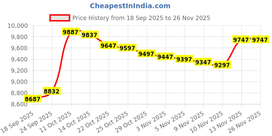 amazon.in FibroPool 1 1/2" POSI- Close 2 Way Non- Lube Valve fibropool Price History Graph from 18 Sep 2025 to 26 Nov 2025
