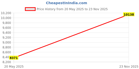 amazon.in FibroPool Professional Flexible Swimming Pool Vacuum Head Price History Graph from 20 May 2025 to 23 Nov 2025