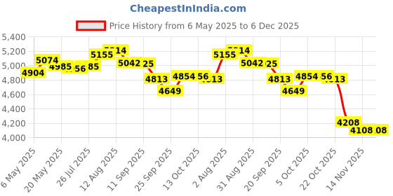 amazon.in Ficcinardo Heavy Duty Sports Sweatband for Men and Women - Super Absorbent - 4 Layer Headband for Heavy Sweaters - No Drip - Hyper Wicking Technology – Black - One Size Fits Most ficcinardo Price History Graph from 6 May 2025 to 6 Dec 2025