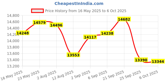 amazon.in ficerd 3 Pack Women's Mock Turtleneck Shirts, Long Sleeve Mock Neck Pullover Tops Slim Fitted Stretch Undershirt Tee Blouse ficerd Price History Graph from 16 May 2025 to 6 Oct 2025