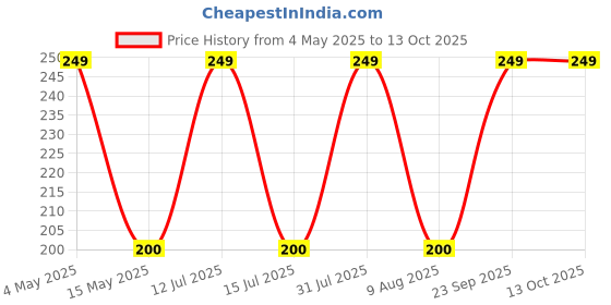 amazon.in generic Ficus bonsai tree live plant || live plant for ficus bonsai tree, pack of 2 generic Price History Graph from 4 May 2025 to 13 Oct 2025