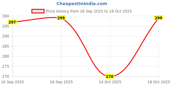 amazon.in Ficus microcarpa Bonsai- Plant Price History Graph from 16 Sep 2025 to 14 Oct 2025