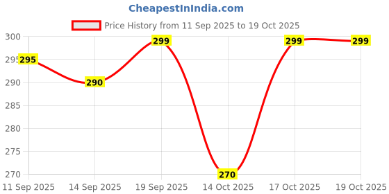 amazon.in Ficus Panda Bonsai - Plant Price History Graph from 11 Sep 2025 to 19 Oct 2025