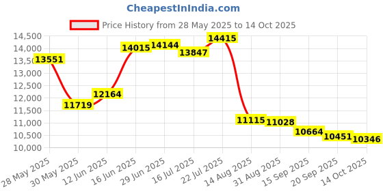 amazon.in Fiddlerman Carbon Fiber Violin Bow 4/4 Price History Graph from 28 May 2025 to 14 Oct 2025