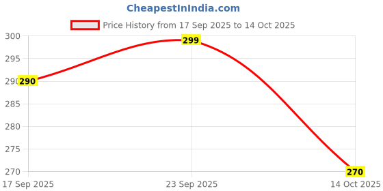 amazon.in Fiddlewood Tree | Bonsai Vrindavan Champa � Plants Price History Graph from 17 Sep 2025 to 14 Oct 2025