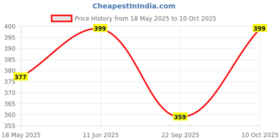 amazon.in Fiddly's Creative Wooden Jigsaw Puzzle for Children 66 Pcs Pack of 2 (World Map & Solar System) Price History Graph from 18 May 2025 to 10 Oct 2025