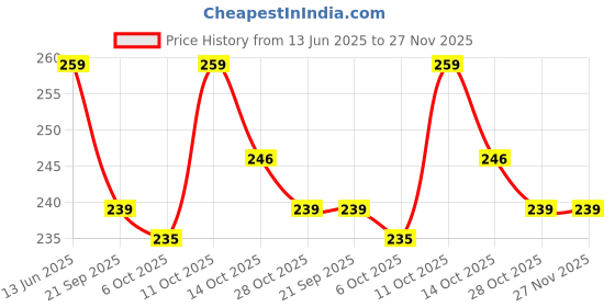 amazon.in Fiddlys Creative Wooden Jigsaw Puzzle for Children 66Pcs (World Map) Price History Graph from 13 Jun 2025 to 26 Nov 2025