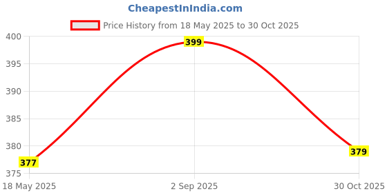 amazon.in fiddlys Fiddly's Creative Wooden Jigsaw Puzzle for Children 66 Pcs Pack of 2(Sea World & Animal World) fiddlys Price History Graph from 18 May 2025 to 30 Oct 2025