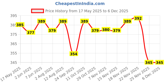 amazon.in Fiddlys Fiddly's Wood Jigsaw Puzzles for Kids & Children - 9 Pieces (Animal & Sea - Pack of 6) for Age 3+ Price History Graph from 17 May 2025 to 5 Dec 2025