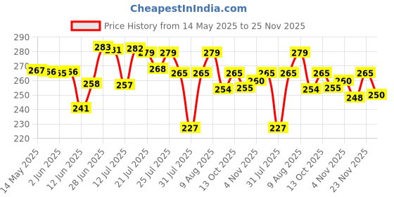 amazon.in Fiddlys Kid's Wooden Jigsaw Puzzle Games for Children & Kids Paperless Puzzle - 9 Pieces (Pack of 4) Age 3+ Price History Graph from 14 May 2025 to 25 Nov 2025