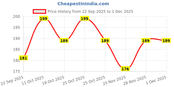amazon.in Fiddlys Single Layered Wooden Jigsaw Puzzle Games for Children & Kids -9 Pieces Age 3+ Years Old Girls & Boys Animals Jigsaw Puzzle (Pack of 4 Unicorn & Princess) Price History Graph from 22 Sep 2025 to 28 Nov 2025