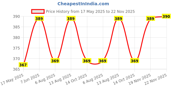 amazon.in Fiddlys Wood Jigsaw Puzzles for Kids & Children -9 Pieces Age 3+ (Vehicles (Pack of 6)) fiddlys Price History Graph from 17 May 2025 to 22 Nov 2025
