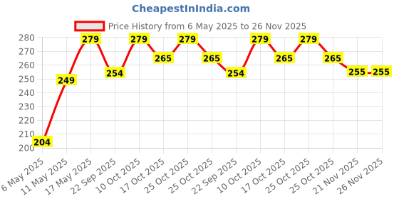 amazon.in Fiddly's Wood Jigsaw Puzzles for Kids & Children - 9 Pieces (Dinos Pack of 4) Age 3+ Price History Graph from 6 May 2025 to 25 Nov 2025