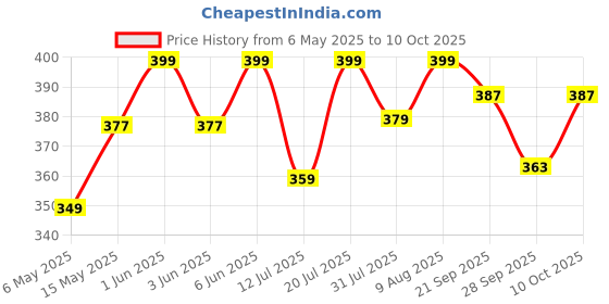 amazon.in Fiddly's Wooden Jigsaw Puzzle for Children (Paperless Puzzle) - 9 Pieces (Pack of 6) Price History Graph from 6 May 2025 to 10 Oct 2025