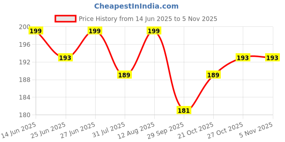 amazon.in Fiddlys Wooden Jigsaw Puzzle Games for Children & Kids -9 Pieces Age 3+ Years Old Girls & Boys Animals Jigsaw Puzzle (Pack of 4 PET Animal) Price History Graph from 14 Jun 2025 to 2 Nov 2025