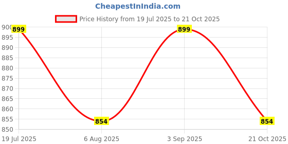 amazon.in Fiddlys Wooden Premium Car Parking Station – Maximize Space and Organize Your Garage-for Girls & Boys (White) Price History Graph from 19 Jul 2025 to 21 Oct 2025
