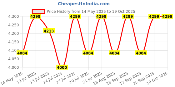 amazon.in FIDECO Hard Drive Docking Station, USB 3.0 SATA to HDD Docking Station for 2.5 & 3.5 inch SATA HDD/SSD, Dual Bay, Support Offline Clone (Aluminum and ABS) fideco Price History Graph from 14 May 2025 to 18 Oct 2025