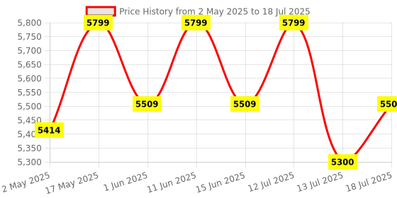 amazon.in FIDECO M.2 NVME Duplicator Clone Docking Station Dual-Bay Offline Clone Gen 2 10Gbps USB 3.1 to NVME SSD Offline Clone Dock (YPZ03SN) Price History Graph from 2 May 2025 to 13 Jul 2025